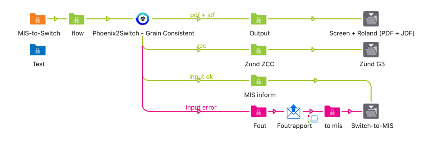 Phoenix2Switch in een eenvoudige Switch-workflow, gevoed door een MIS-pakket